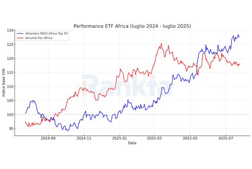 2 migliori etf africa