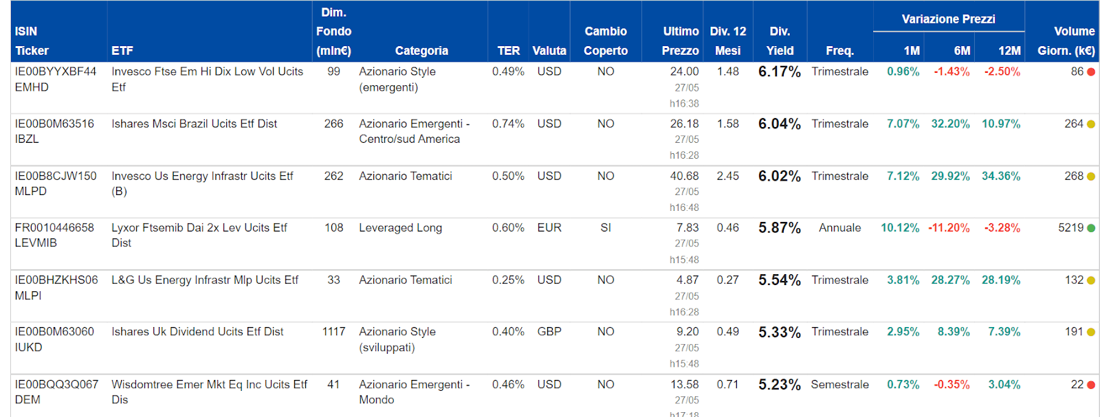 Migliori ETF azionari a distribuzione