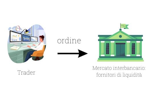 Trader invia ordine al mercato interbancario.