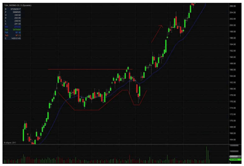 Cup e Handle nel trading