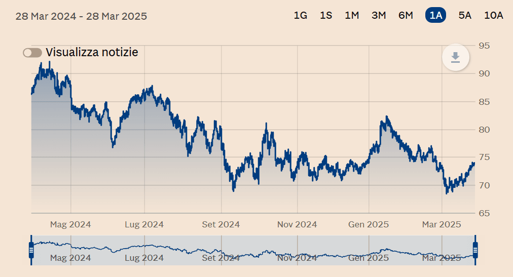 Grafico quotazione Brent 1 anno