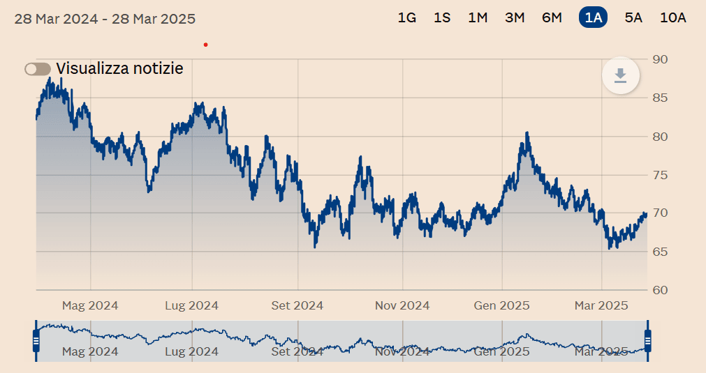 Grafico quotazione WTI 1 anno