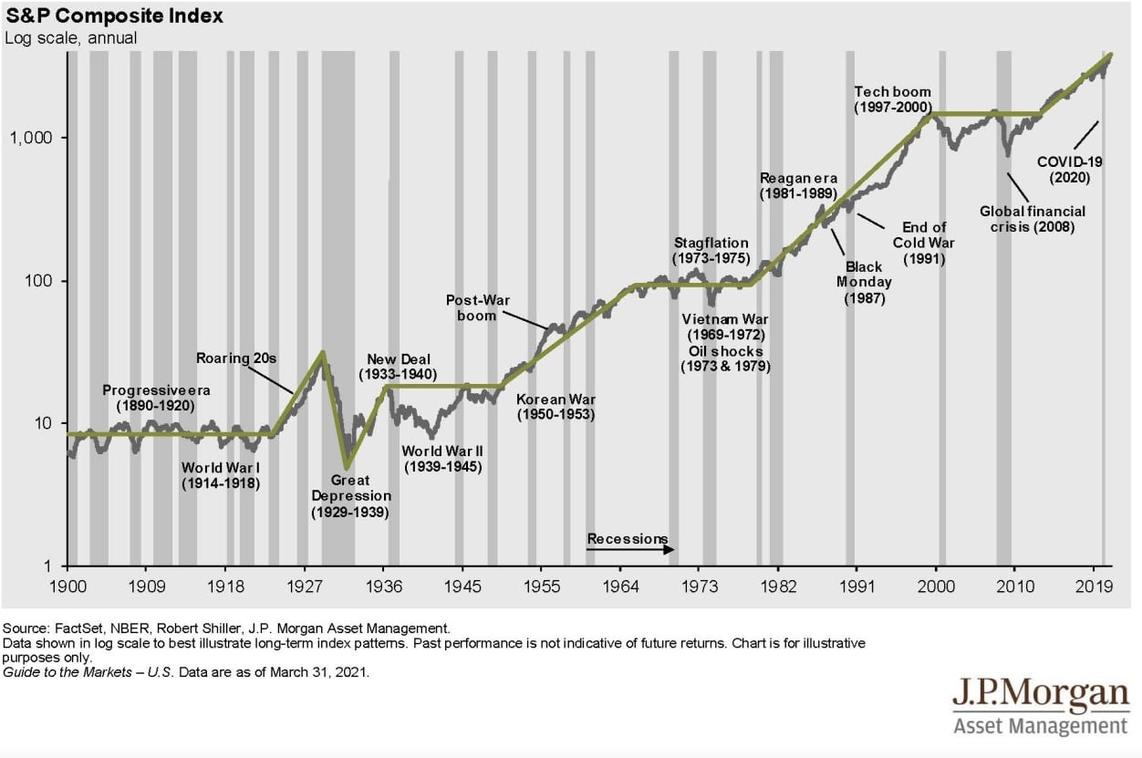andamento sp500 dal 1900 al covid
