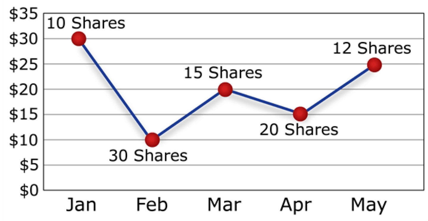 come fare dollar cost averaging esempi concreti con azioni
