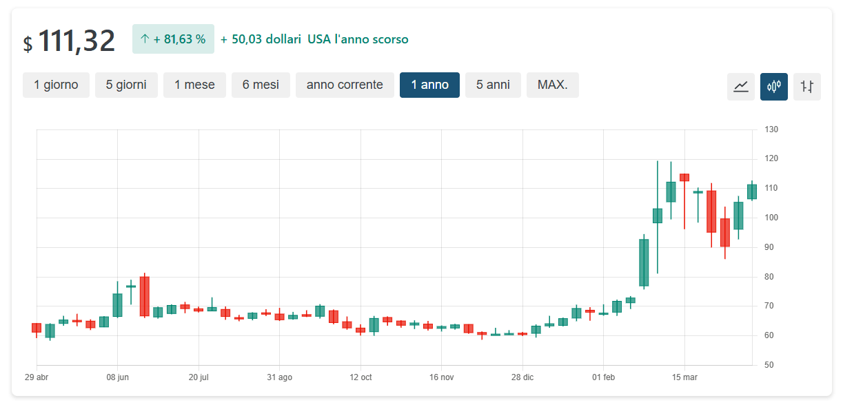 grafico andamento brent 1 anno