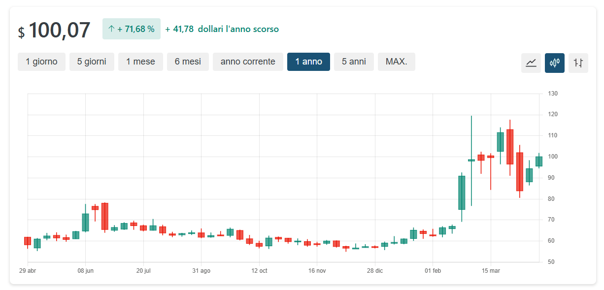 Grafico andamento WTI 1 anno