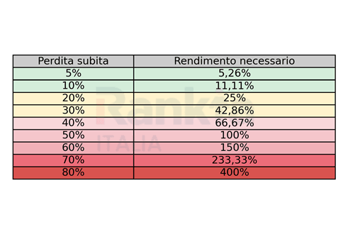 tabella_investimenti-in-perdite