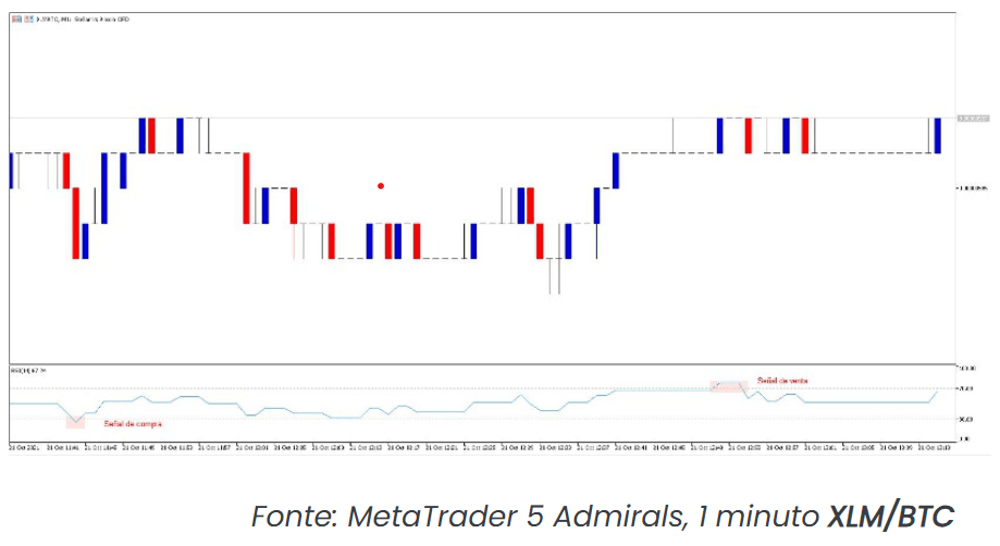 Applicazione strategia di scalping di criptovalute a 1 minuto con indicatore RSI