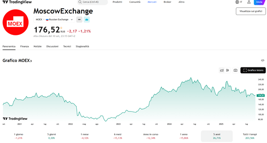 MOEX Russia Index prezzo