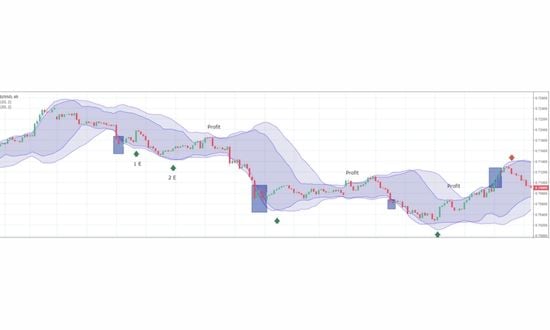 bollinger bands strategia