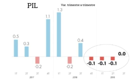 Grafico variazione trimestrale PIL 2017-2018.