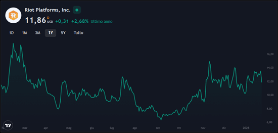Azioni Riot Blockchain