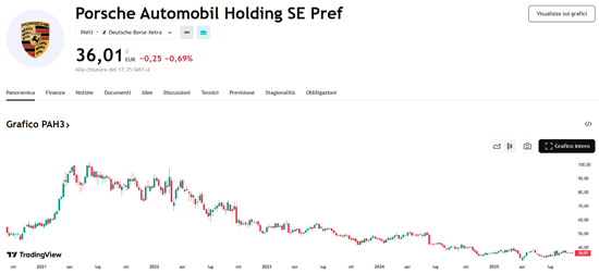 azioni porsche SE