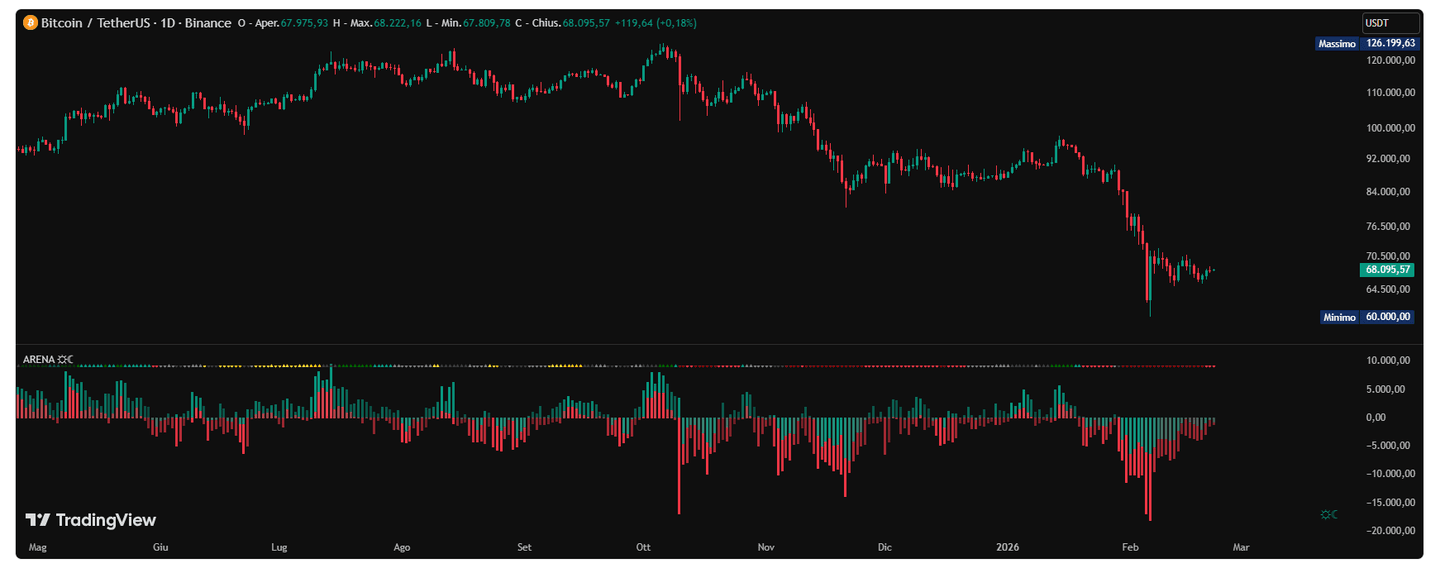 Strategia rialzista indicatore Elder Ray con divergenza Bull Power