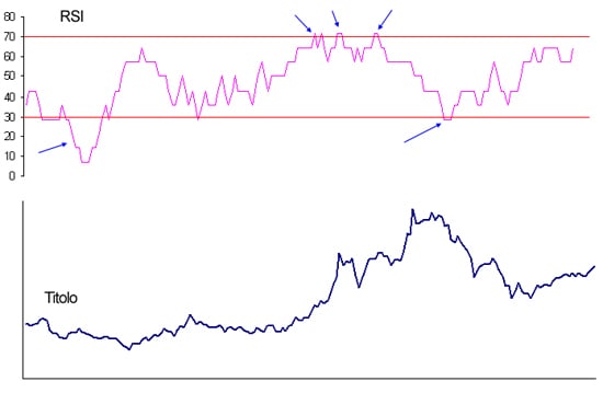 analisi tendenze grafico