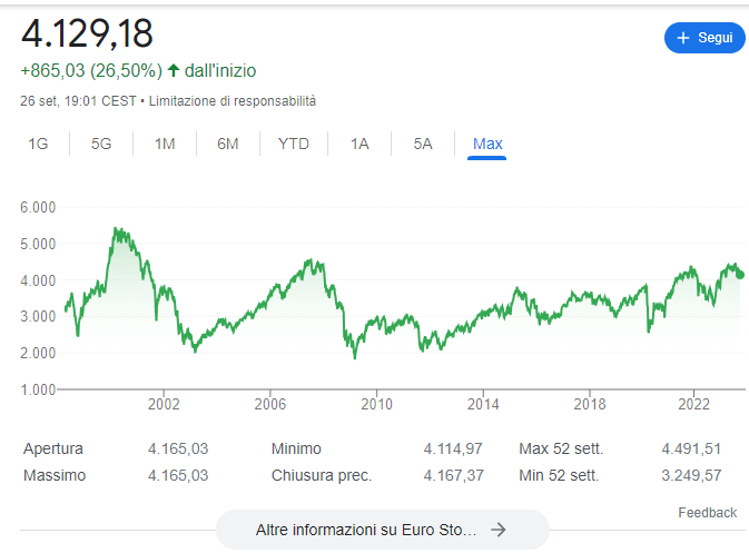Eurostoxx50 andamento storico 