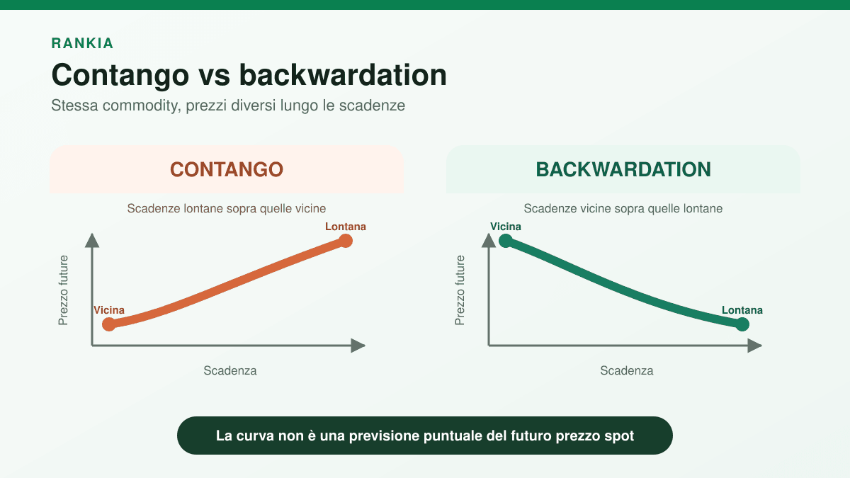 La curva confronta prezzi di contratti sullo stesso sottostante ma con scadenze diverse. Non va confusa con una previsione puntuale del futuro prezzo spot.
