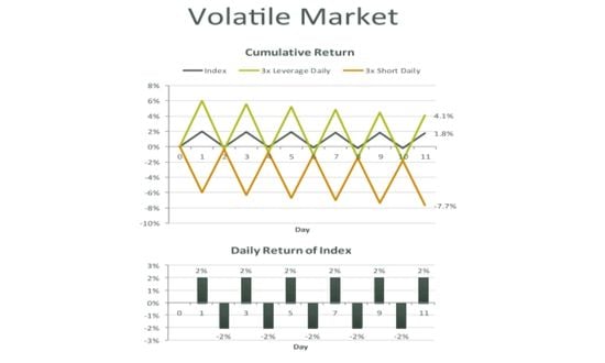 Grafico del mercato volatile con rendimenti cumulativi e giornalieri.