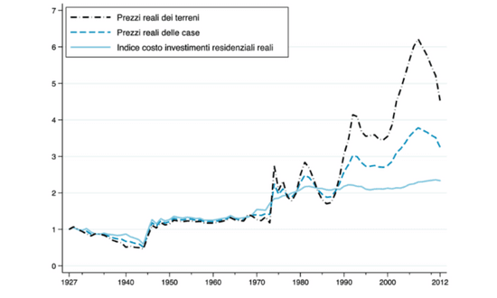 Grafico prezzi terreni e case in Italia 1927-2012.
