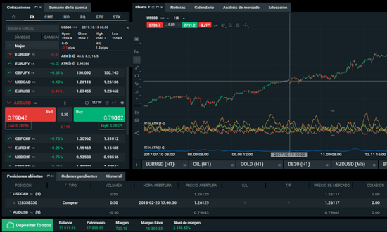 Piattaforma di trading online con grafici e quotazioni valute.