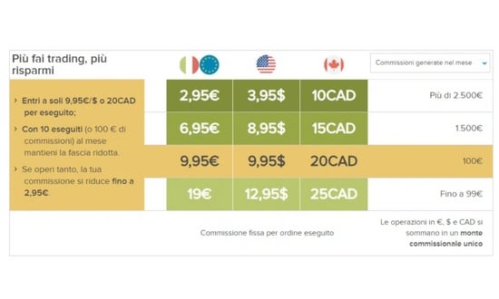 migliori banche per fare trading online