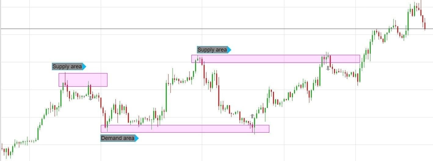 what is price action in forex