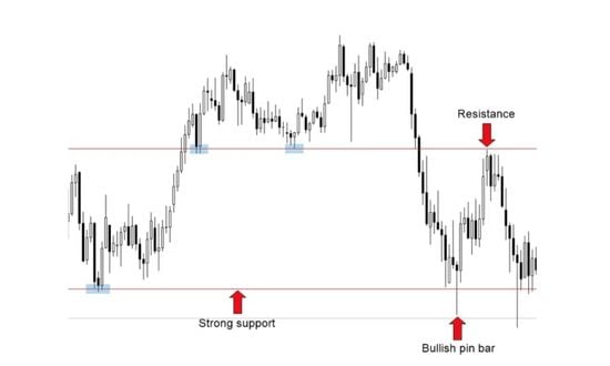 price action strategy