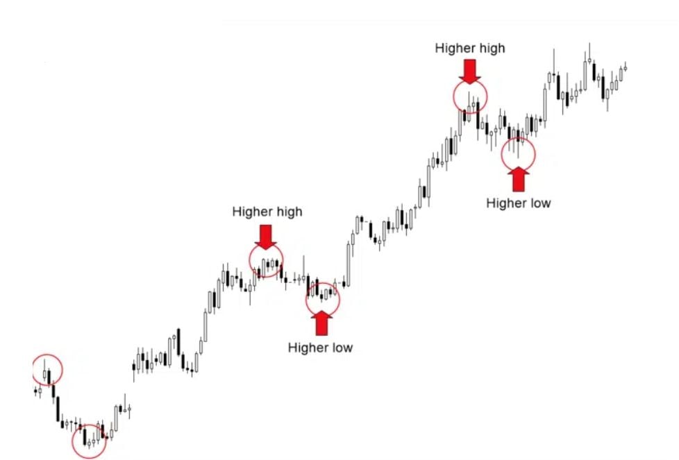 trading price action