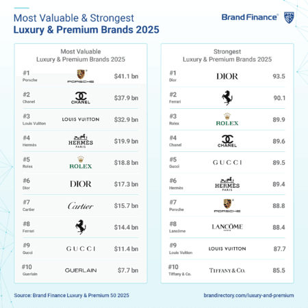 comparativa brand di lusso più profittevoli e più longevi del 2025