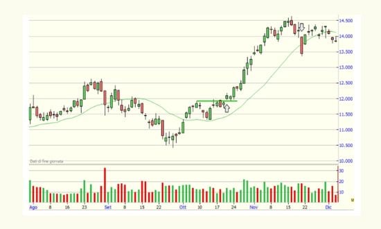 Grafico azioni con volumi e medie mobili.