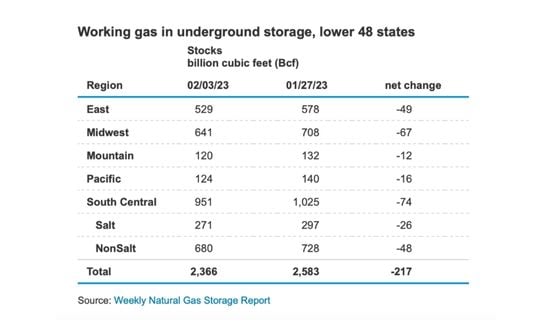 Tabella stoccaggio gas naturale sotterraneo USA febbraio 2023