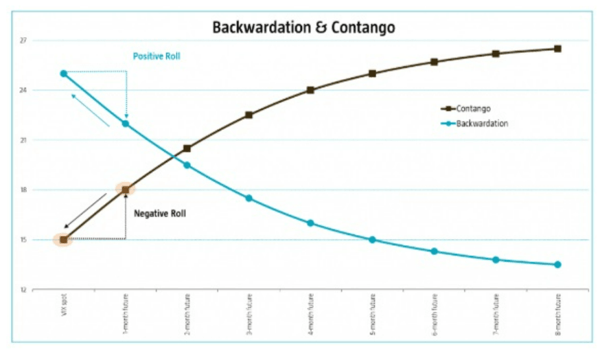 Backwardation e contango