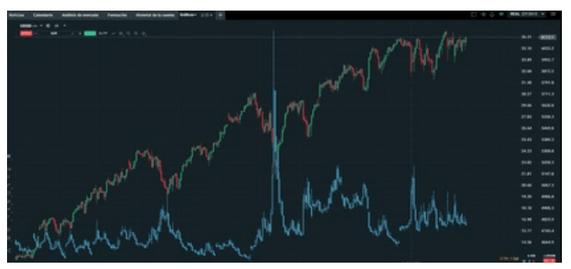 Comparazione tra S&P 500 e VIX
