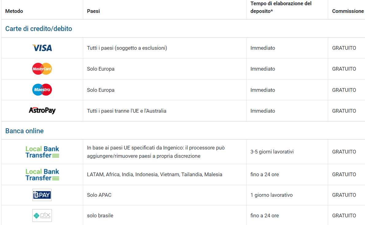 Modi per depositare su EasyMarkets