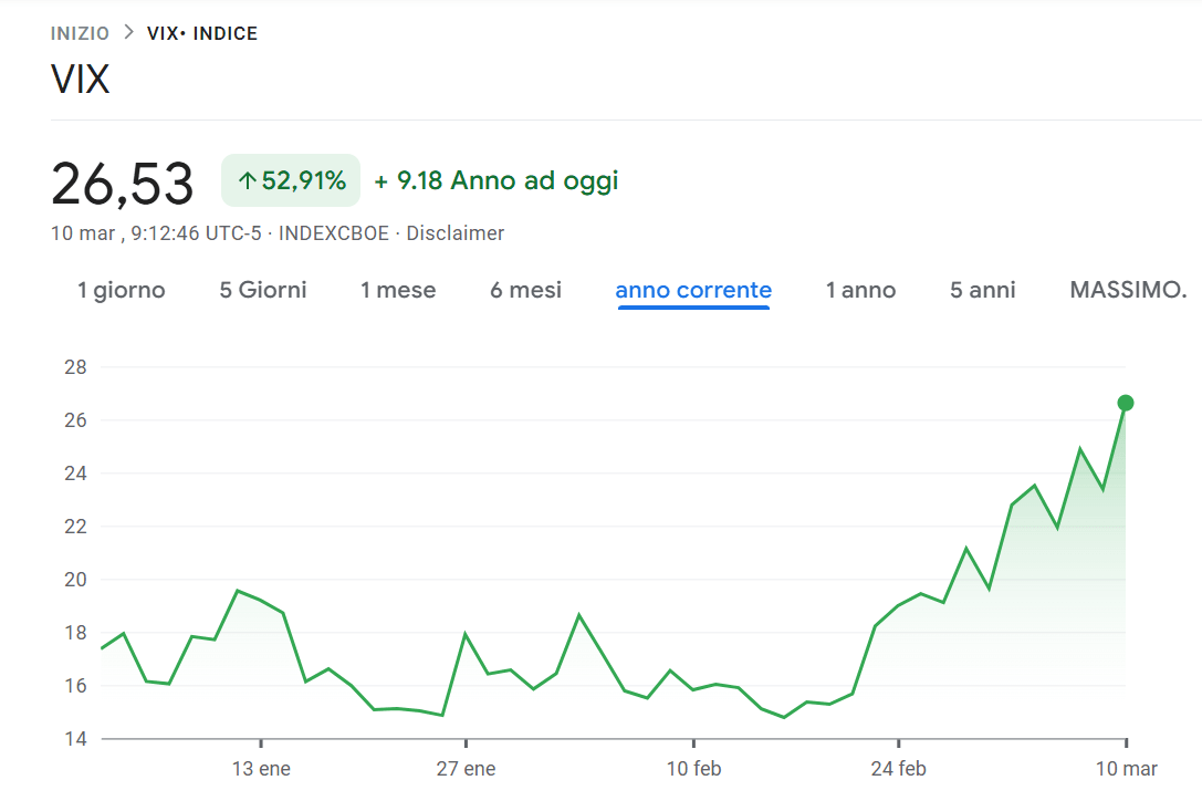 Andamento indice VIX da gennaio a marzo 2025