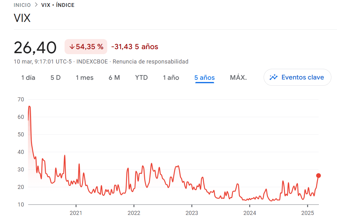 Andamento indice VIX negli ultimi 5 anni