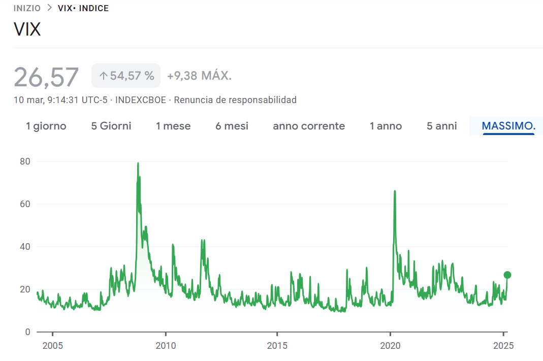 Andamento vix dal 2004 ad oggi