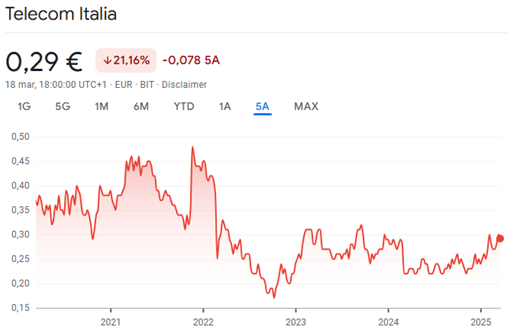 azioni telecom italia valore