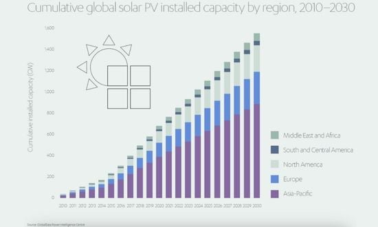 investire nel fotovoltaico 2022