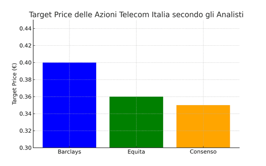 target_price_telecom_italia