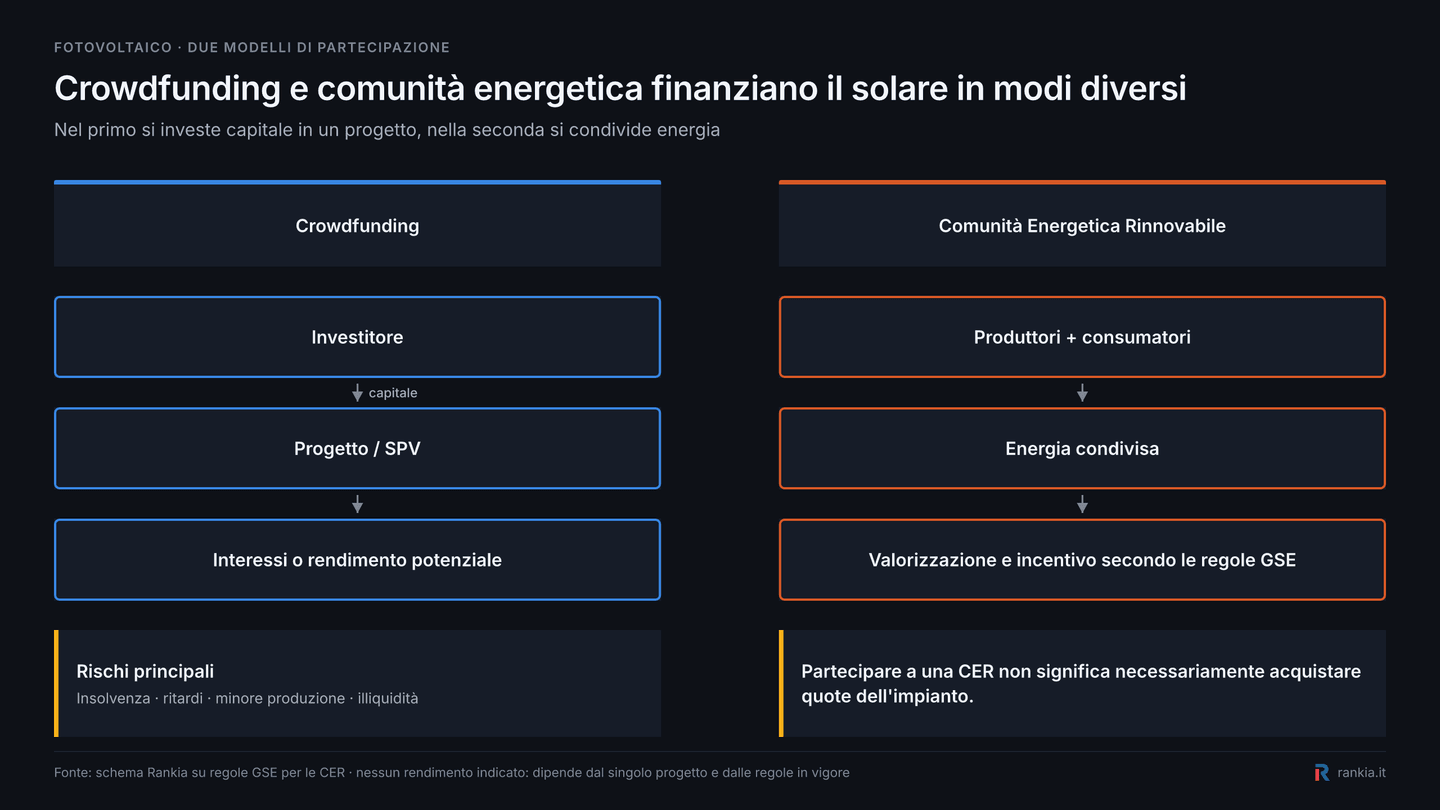 Differenza tra crowdfunding fotovoltaico e Comunità Energetica Rinnovabile