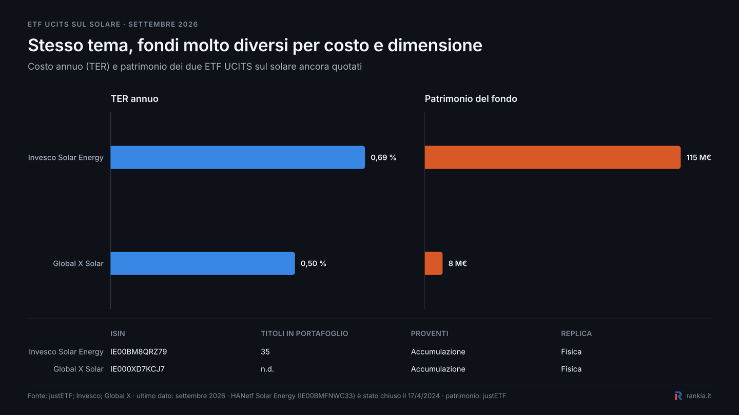 Confronto tra Invesco Solar Energy UCITS ETF e Global X Solar UCITS ETF per TER e patrimonio