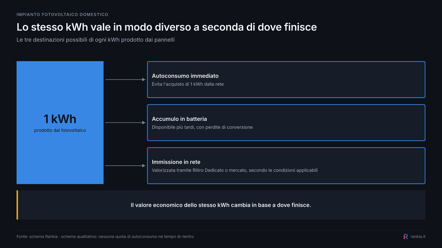 Destinazione di un kWh prodotto da un impianto fotovoltaico tra autoconsumo batteria e rete