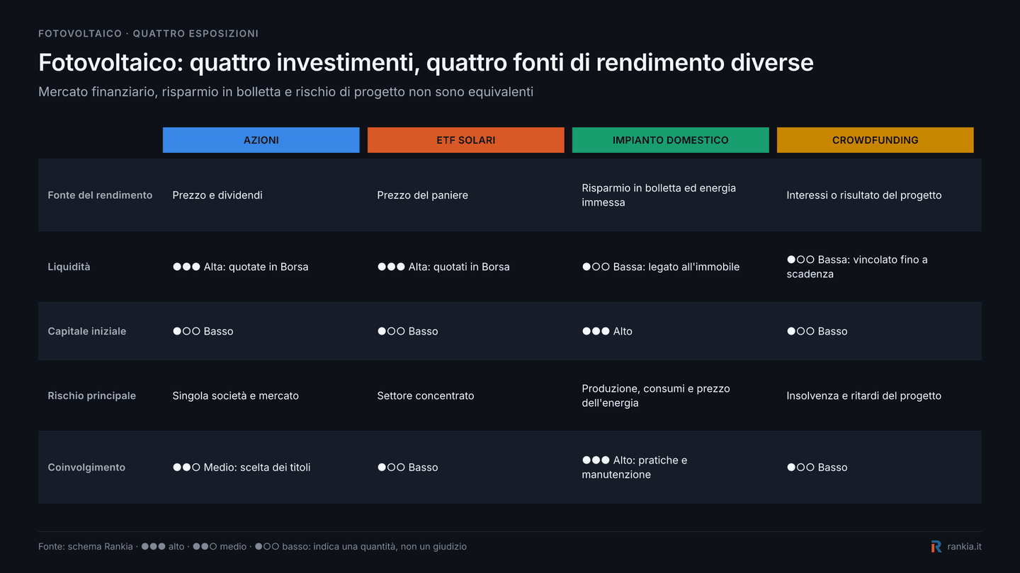 Confronto tra azioni, ETF solari, impianto domestico e crowdfunding fotovoltaico
