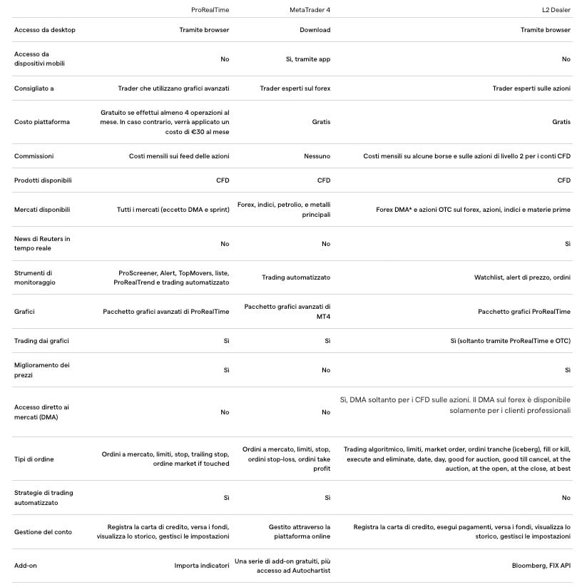 ig markets costo piattaforma