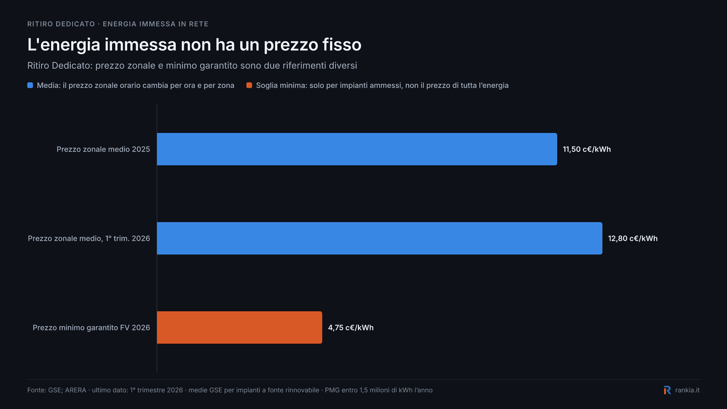 Prezzo zonale medio e prezzo minimo garantito per energia fotovoltaica immessa in rete nel 2026