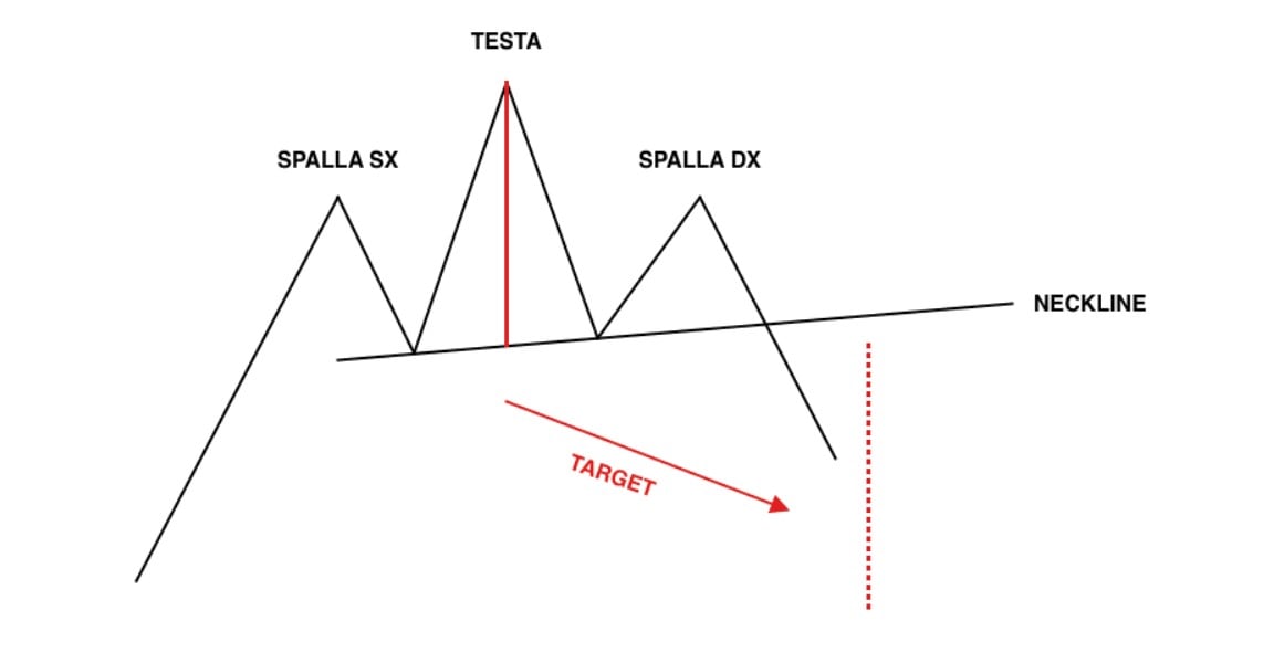 testa e spalle ribassista