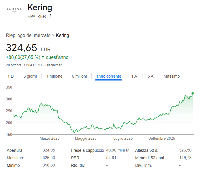 andamento azioni Kering YTD