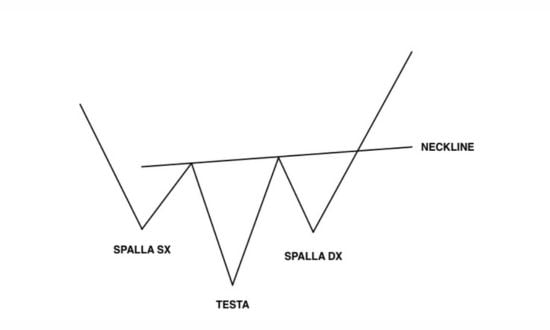 testa e spalle rialzista