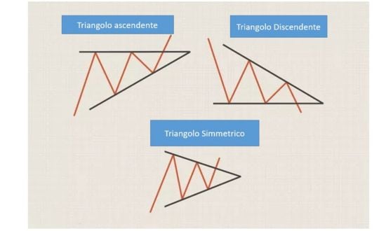 trading figura triangolo